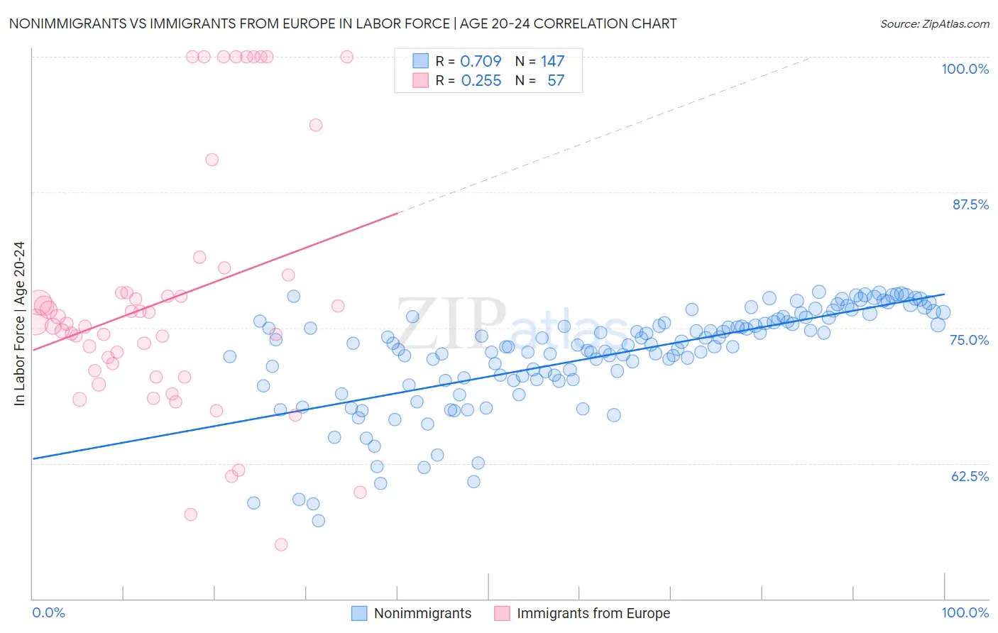 Nonimmigrants vs Immigrants from Europe In Labor Force | Age 20-24