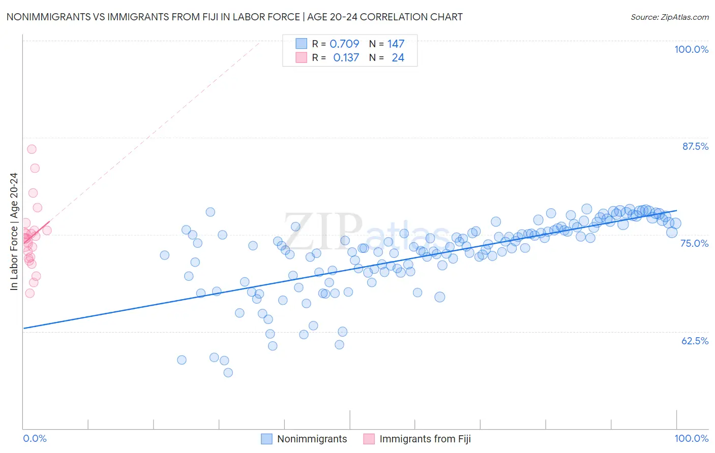 Nonimmigrants vs Immigrants from Fiji In Labor Force | Age 20-24