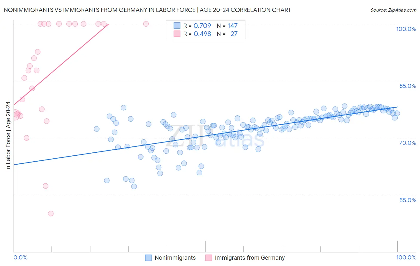 Nonimmigrants vs Immigrants from Germany In Labor Force | Age 20-24
