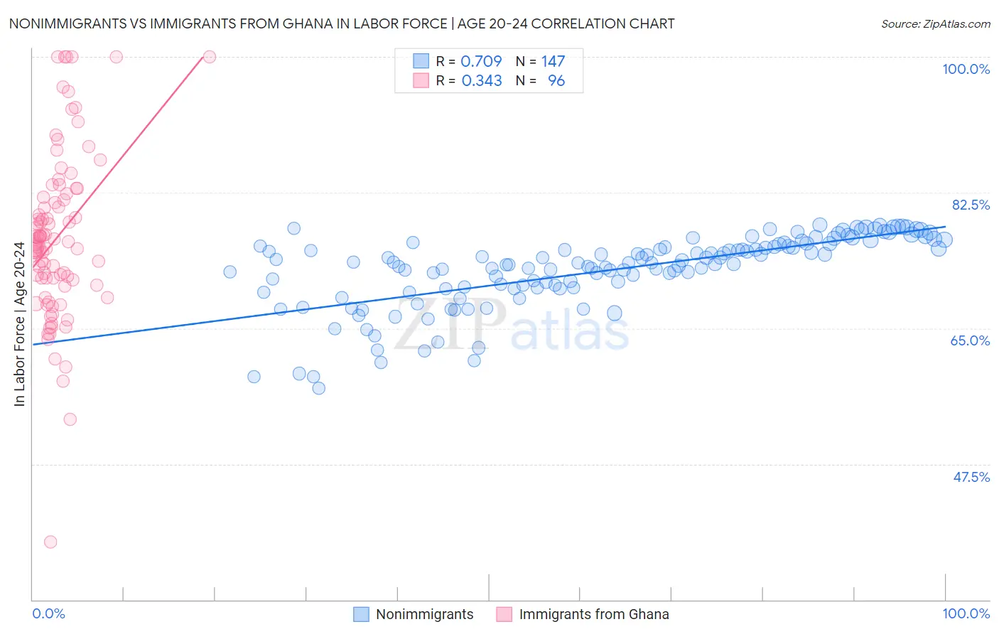 Nonimmigrants vs Immigrants from Ghana In Labor Force | Age 20-24