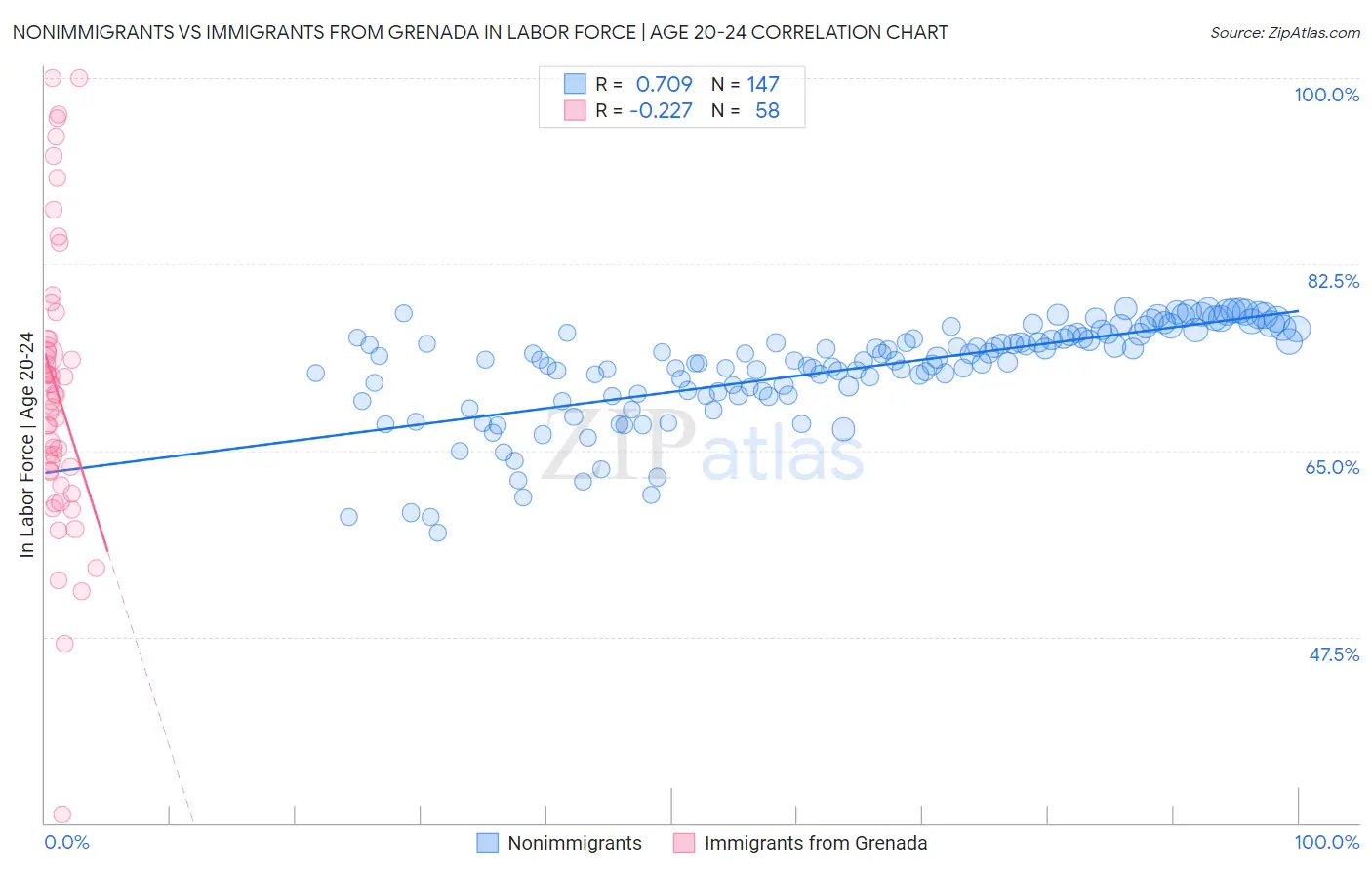 Nonimmigrants vs Immigrants from Grenada In Labor Force | Age 20-24