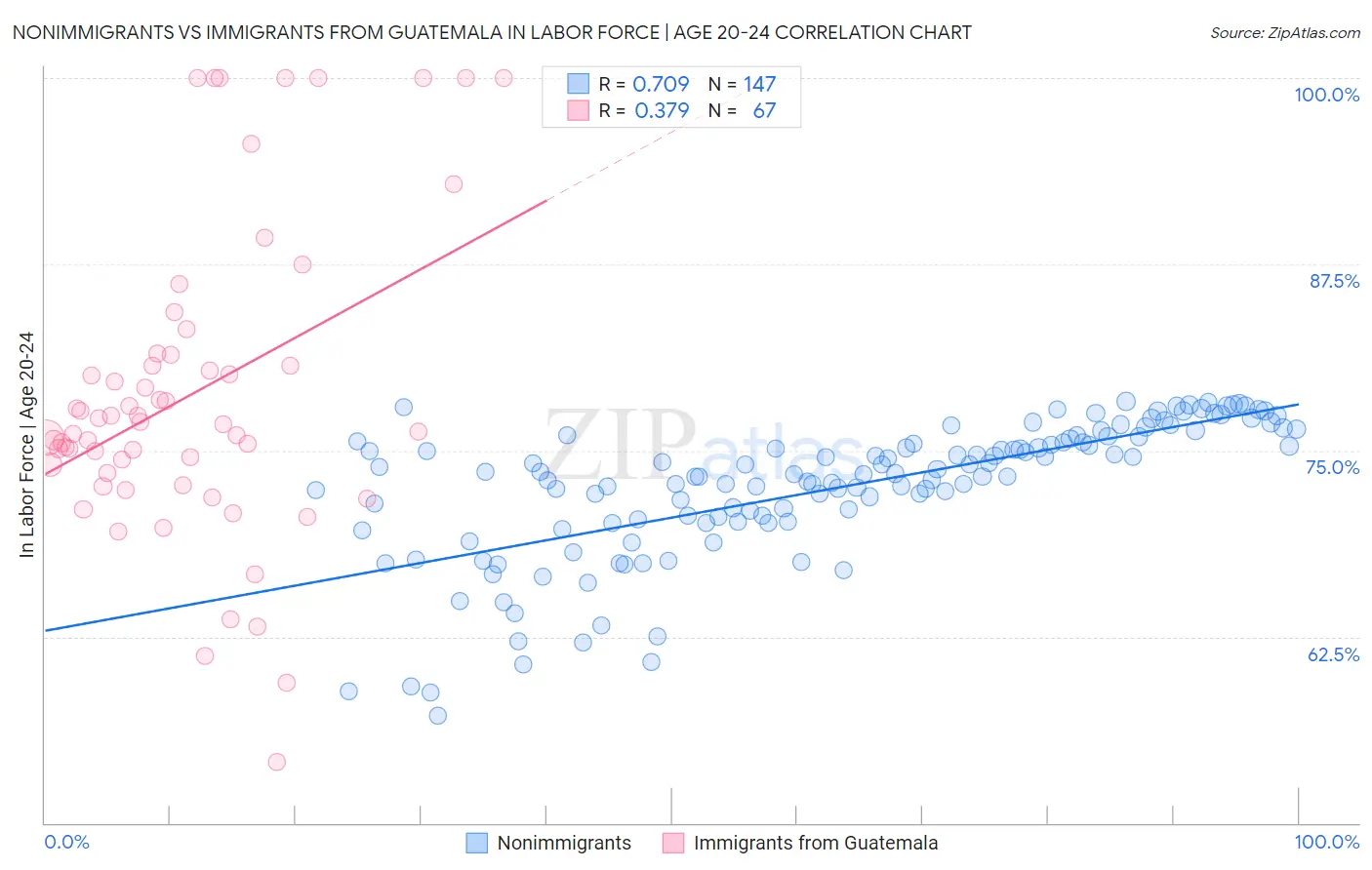 Nonimmigrants vs Immigrants from Guatemala In Labor Force | Age 20-24