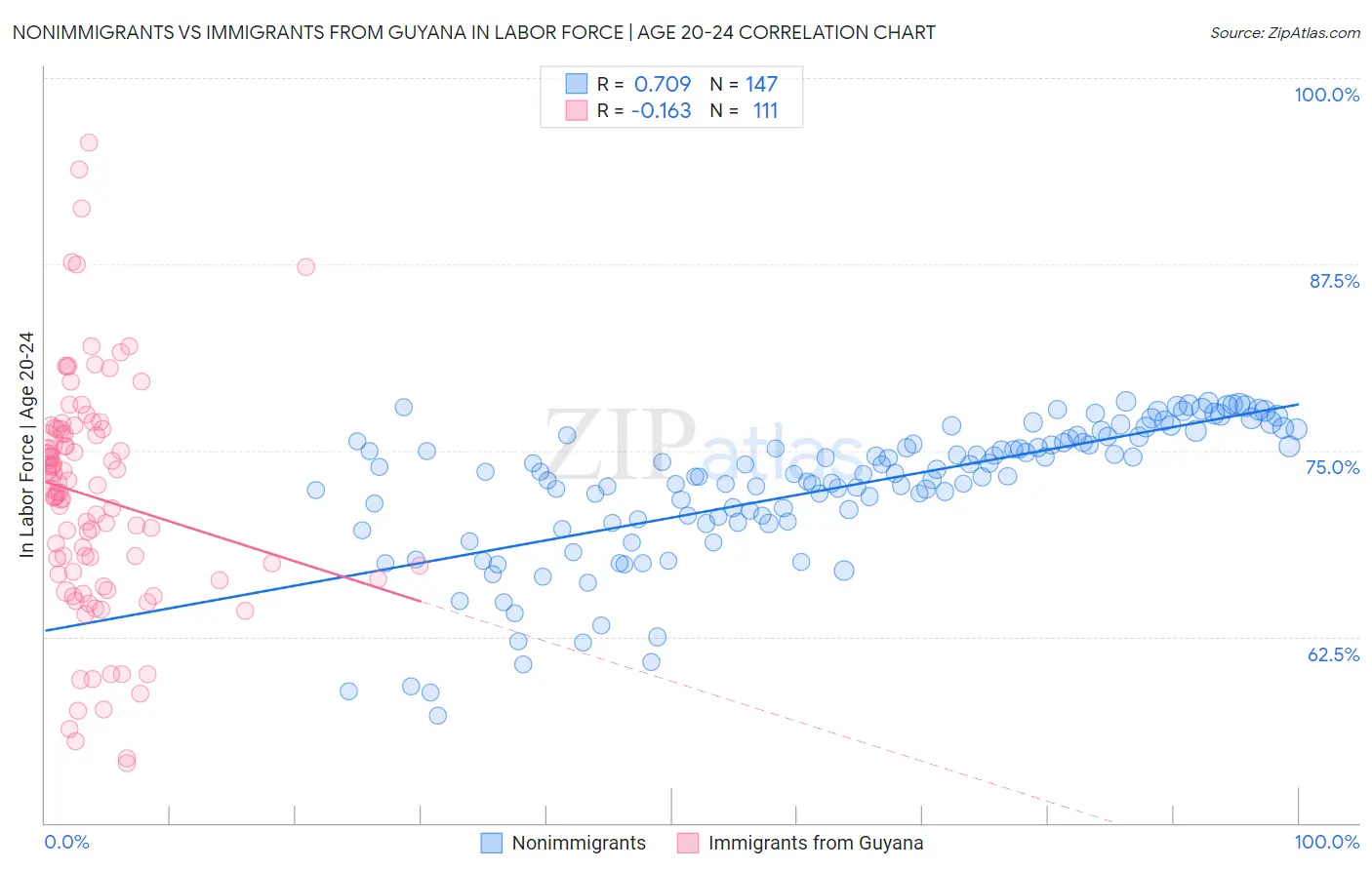 Nonimmigrants vs Immigrants from Guyana In Labor Force | Age 20-24