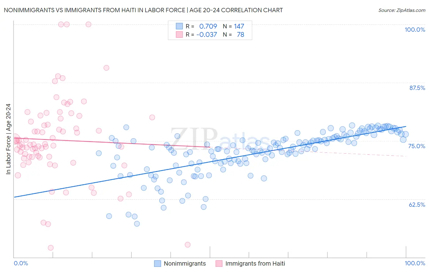 Nonimmigrants vs Immigrants from Haiti In Labor Force | Age 20-24