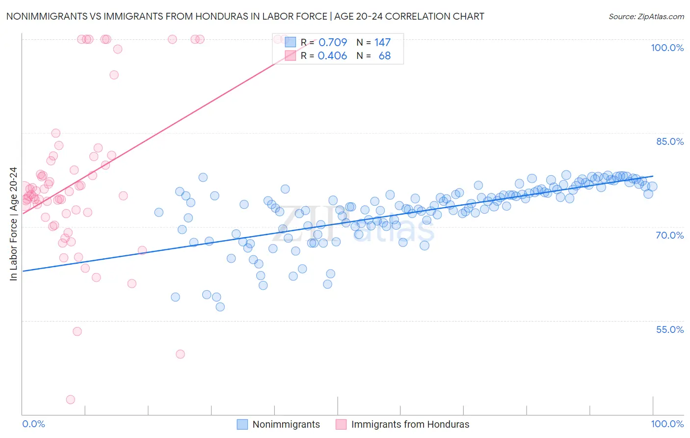 Nonimmigrants vs Immigrants from Honduras In Labor Force | Age 20-24