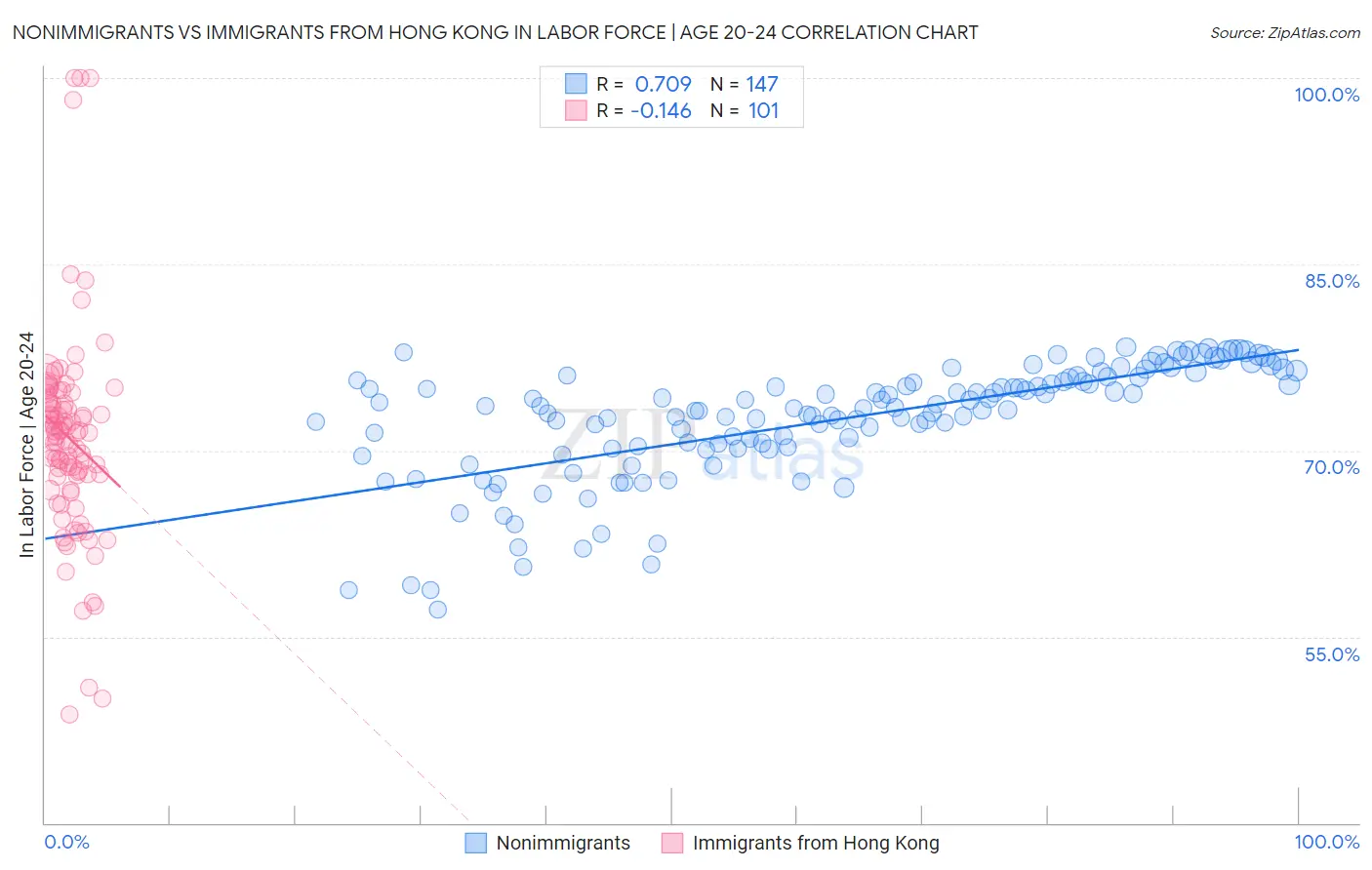 Nonimmigrants vs Immigrants from Hong Kong In Labor Force | Age 20-24