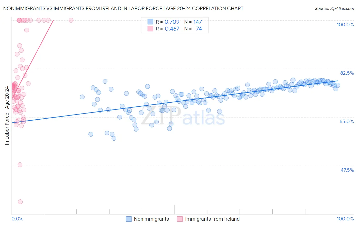 Nonimmigrants vs Immigrants from Ireland In Labor Force | Age 20-24