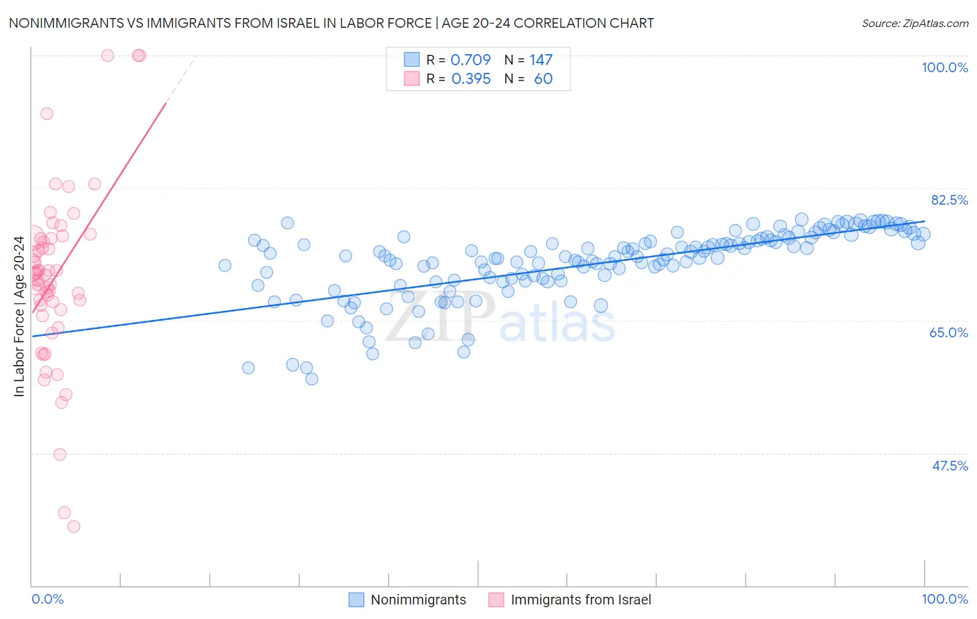 Nonimmigrants vs Immigrants from Israel In Labor Force | Age 20-24