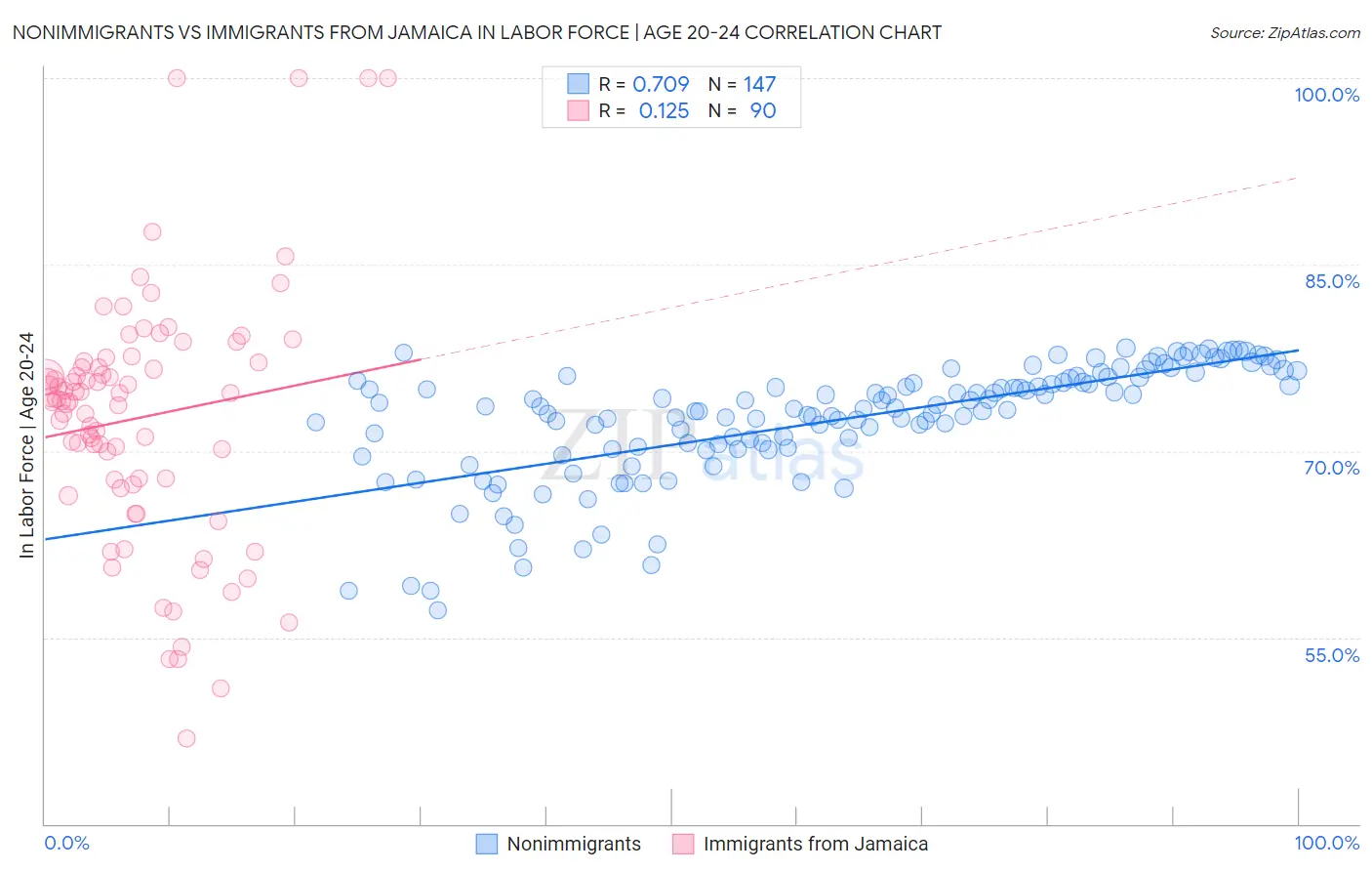 Nonimmigrants vs Immigrants from Jamaica In Labor Force | Age 20-24