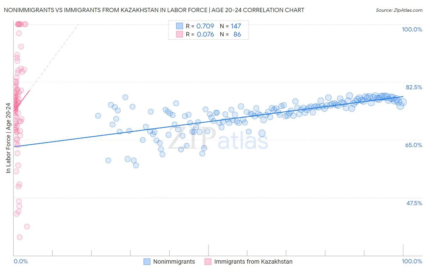 Nonimmigrants vs Immigrants from Kazakhstan In Labor Force | Age 20-24