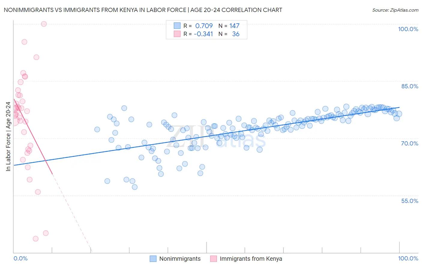 Nonimmigrants vs Immigrants from Kenya In Labor Force | Age 20-24