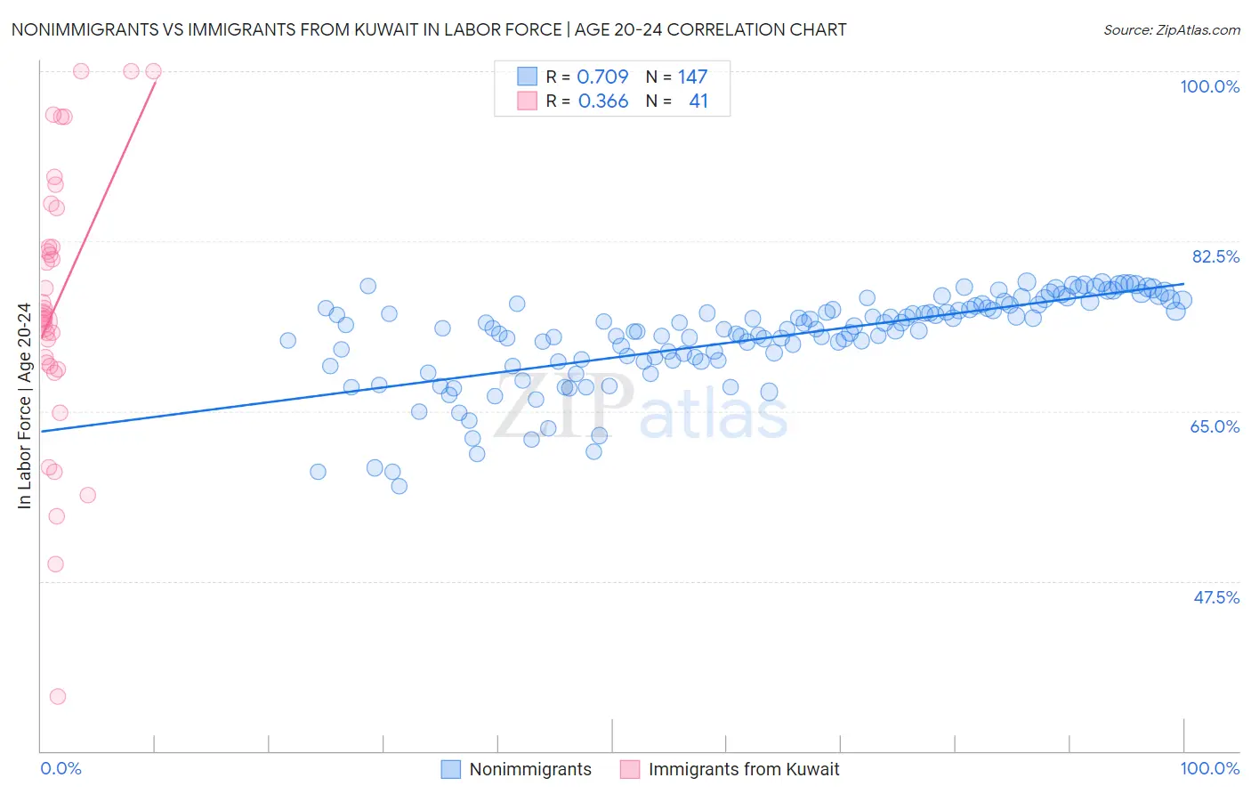 Nonimmigrants vs Immigrants from Kuwait In Labor Force | Age 20-24
