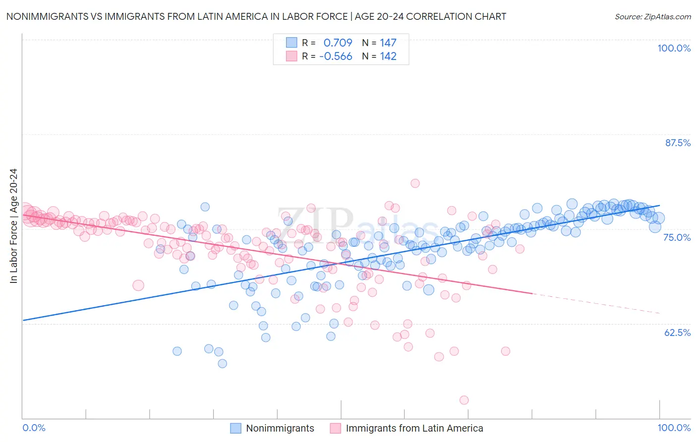 Nonimmigrants vs Immigrants from Latin America In Labor Force | Age 20-24