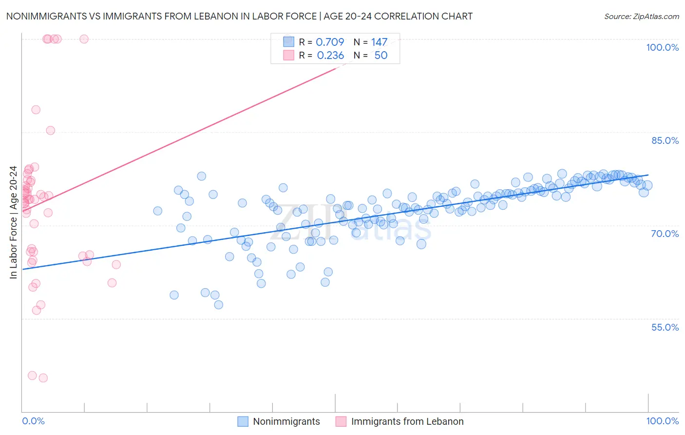 Nonimmigrants vs Immigrants from Lebanon In Labor Force | Age 20-24