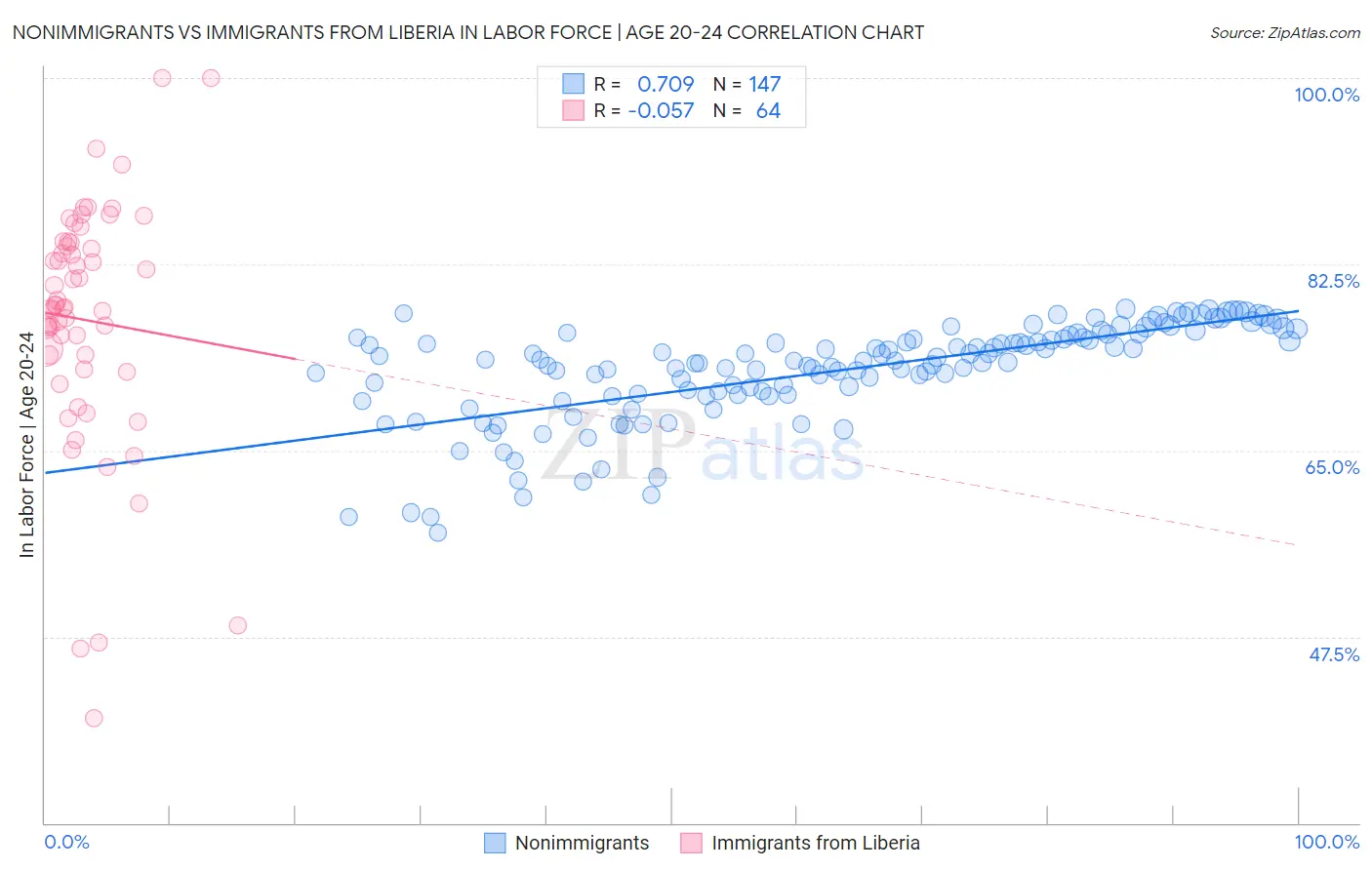 Nonimmigrants vs Immigrants from Liberia In Labor Force | Age 20-24