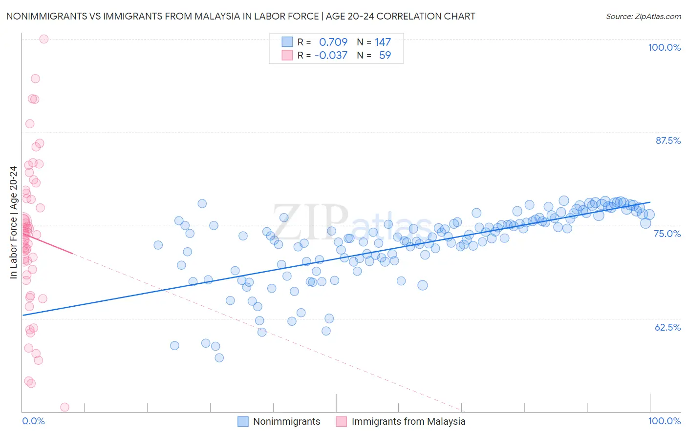 Nonimmigrants vs Immigrants from Malaysia In Labor Force | Age 20-24