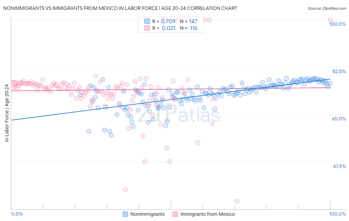 Nonimmigrants vs Immigrants from Mexico In Labor Force | Age 20-24