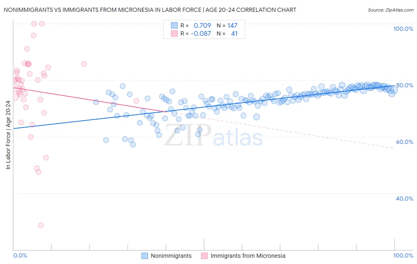 Nonimmigrants vs Immigrants from Micronesia In Labor Force | Age 20-24