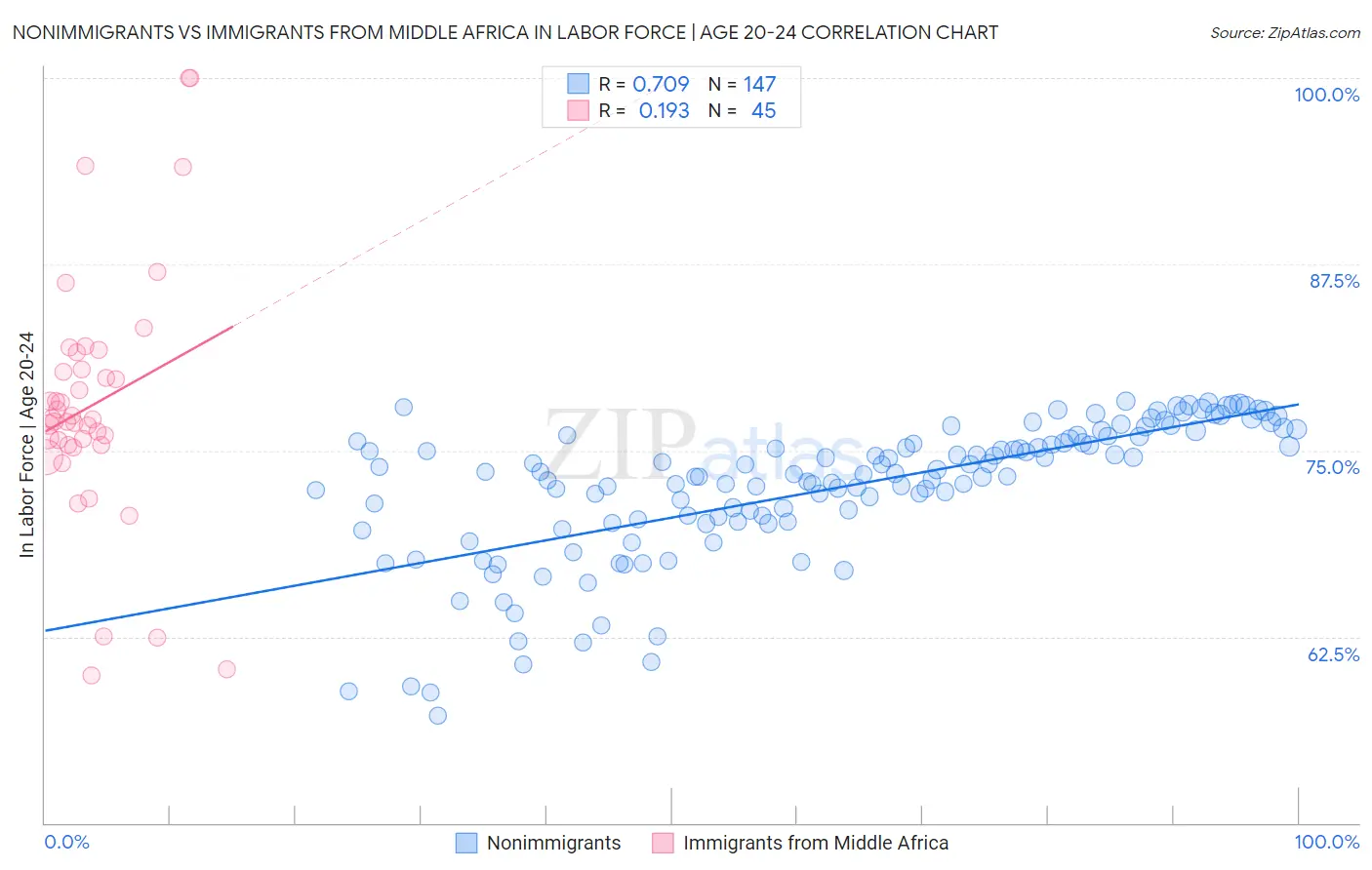 Nonimmigrants vs Immigrants from Middle Africa In Labor Force | Age 20-24