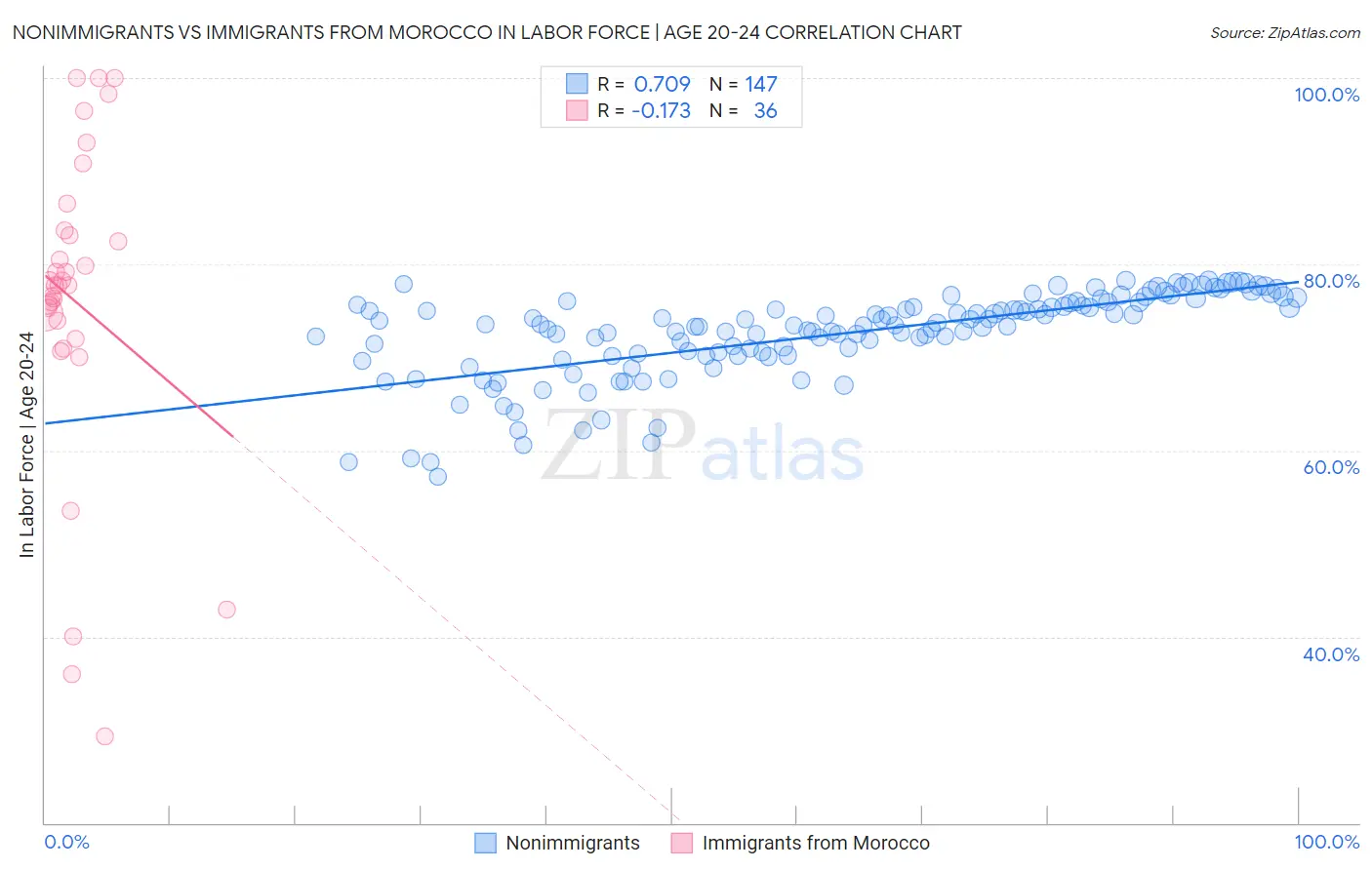 Nonimmigrants vs Immigrants from Morocco In Labor Force | Age 20-24