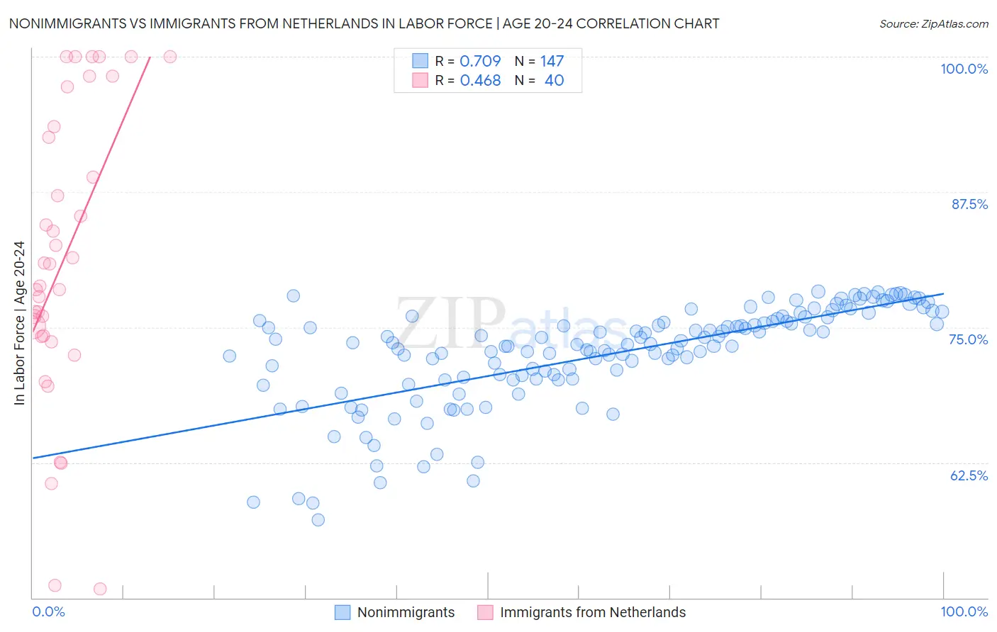 Nonimmigrants vs Immigrants from Netherlands In Labor Force | Age 20-24