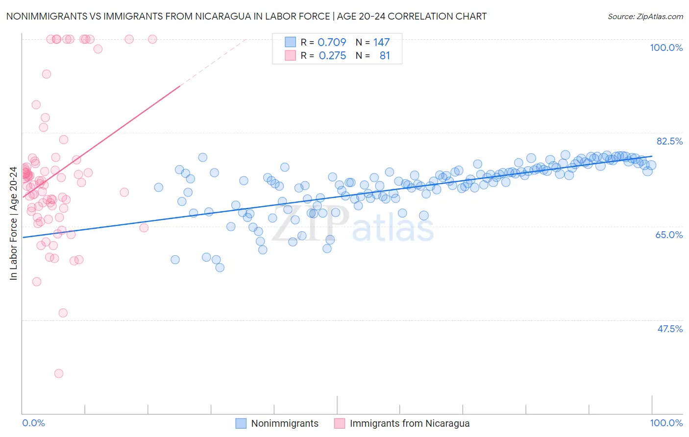 Nonimmigrants vs Immigrants from Nicaragua In Labor Force | Age 20-24