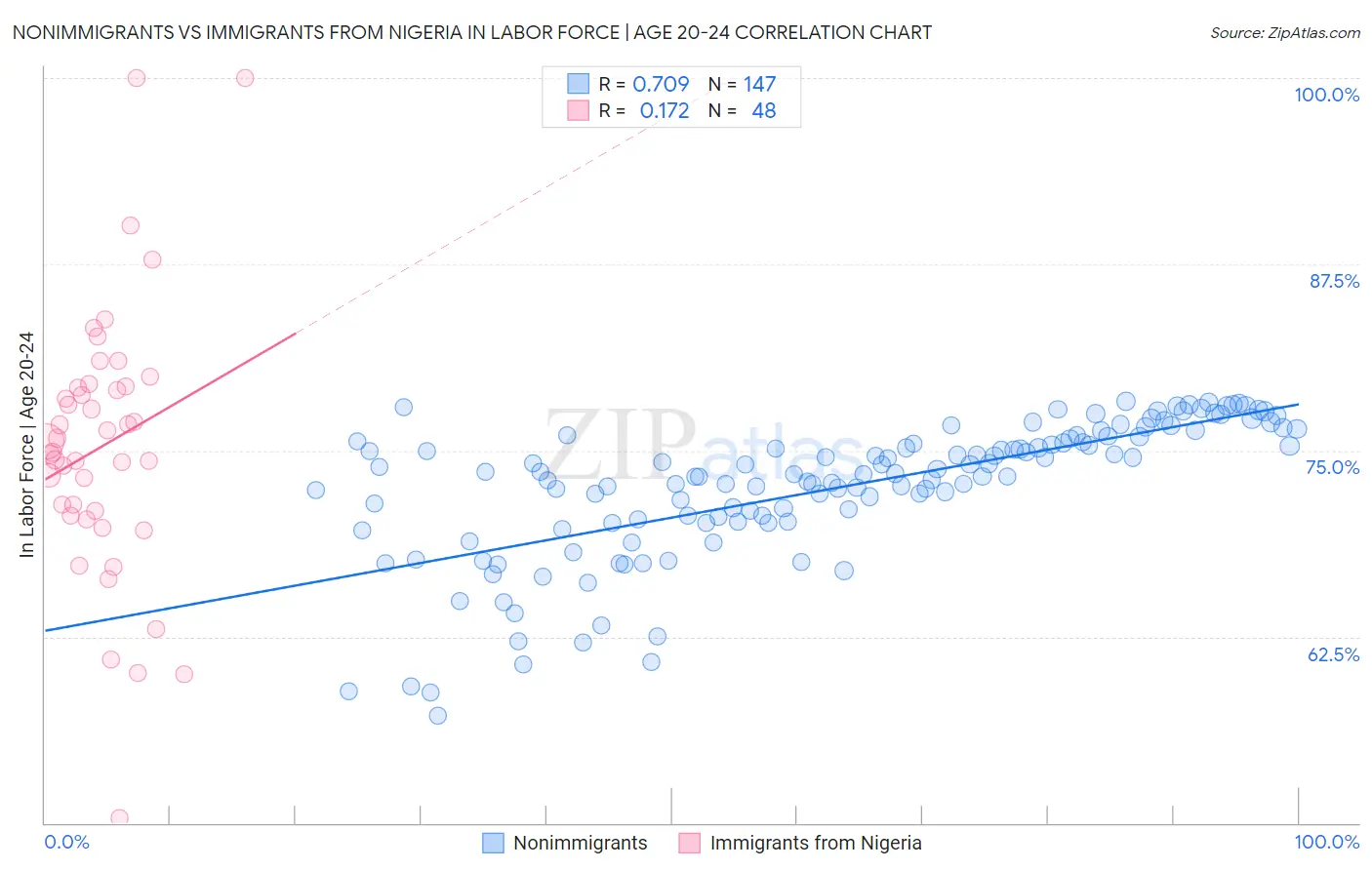 Nonimmigrants vs Immigrants from Nigeria In Labor Force | Age 20-24
