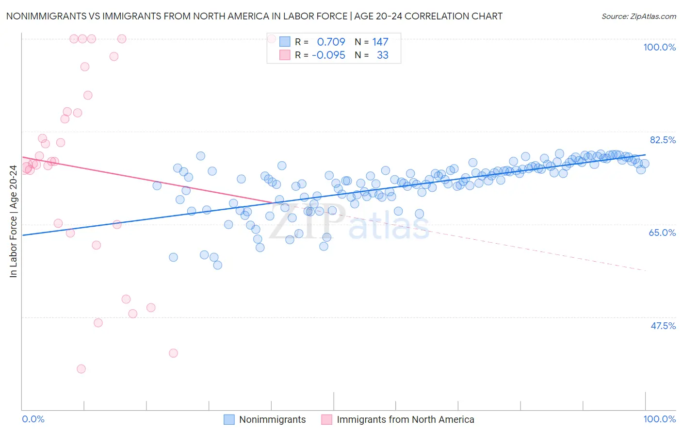 Nonimmigrants vs Immigrants from North America In Labor Force | Age 20-24