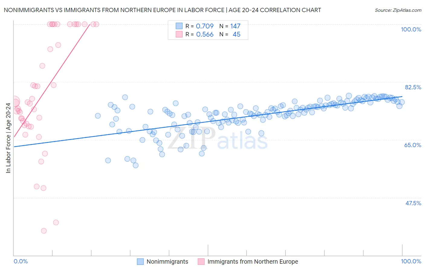 Nonimmigrants vs Immigrants from Northern Europe In Labor Force | Age 20-24