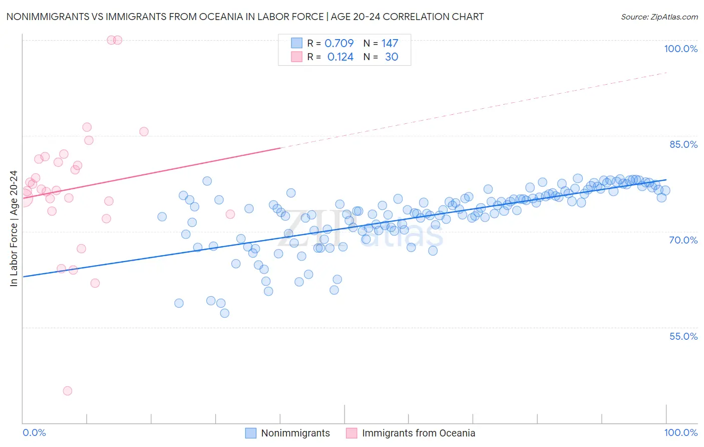 Nonimmigrants vs Immigrants from Oceania In Labor Force | Age 20-24