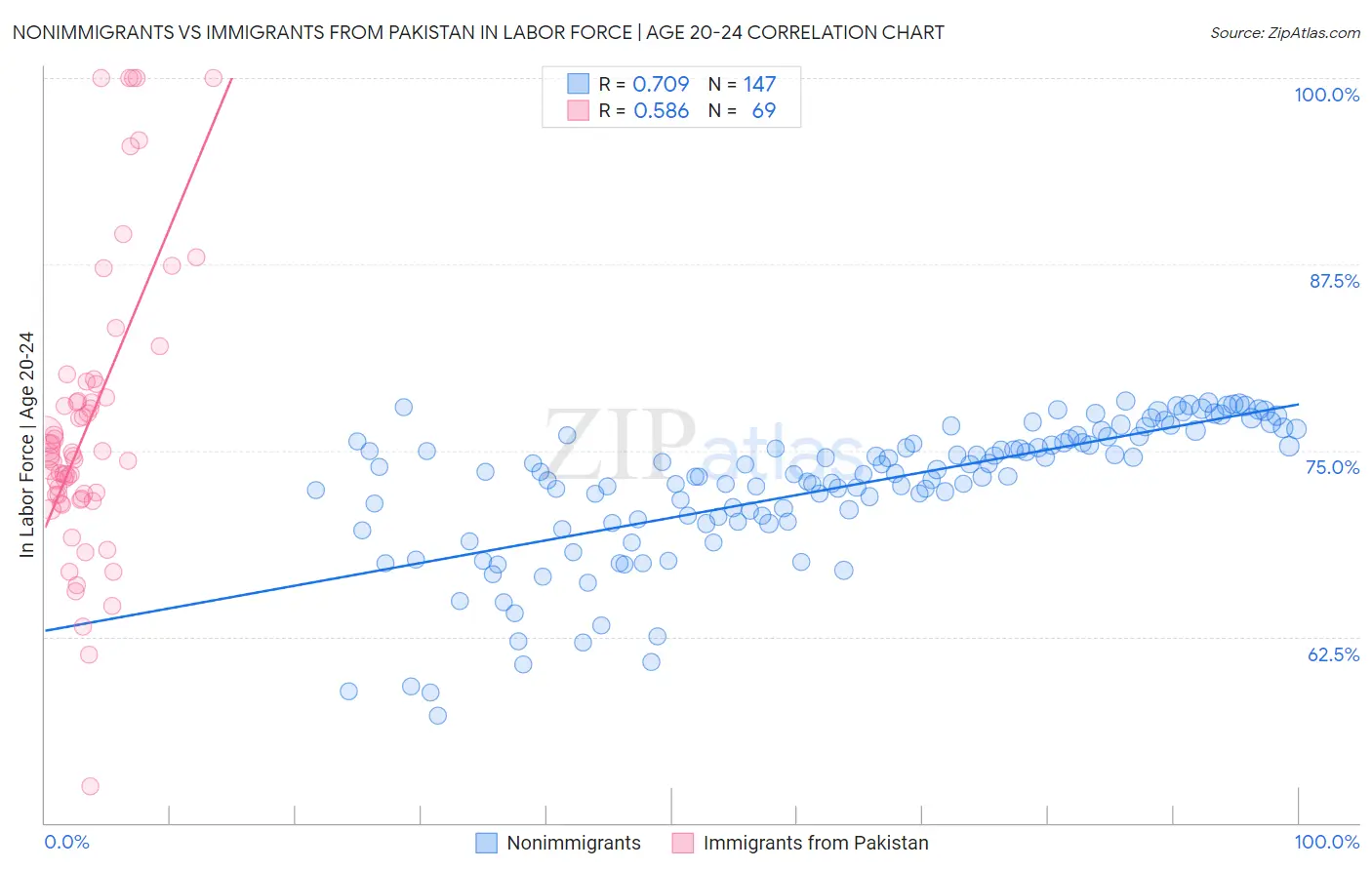 Nonimmigrants vs Immigrants from Pakistan In Labor Force | Age 20-24