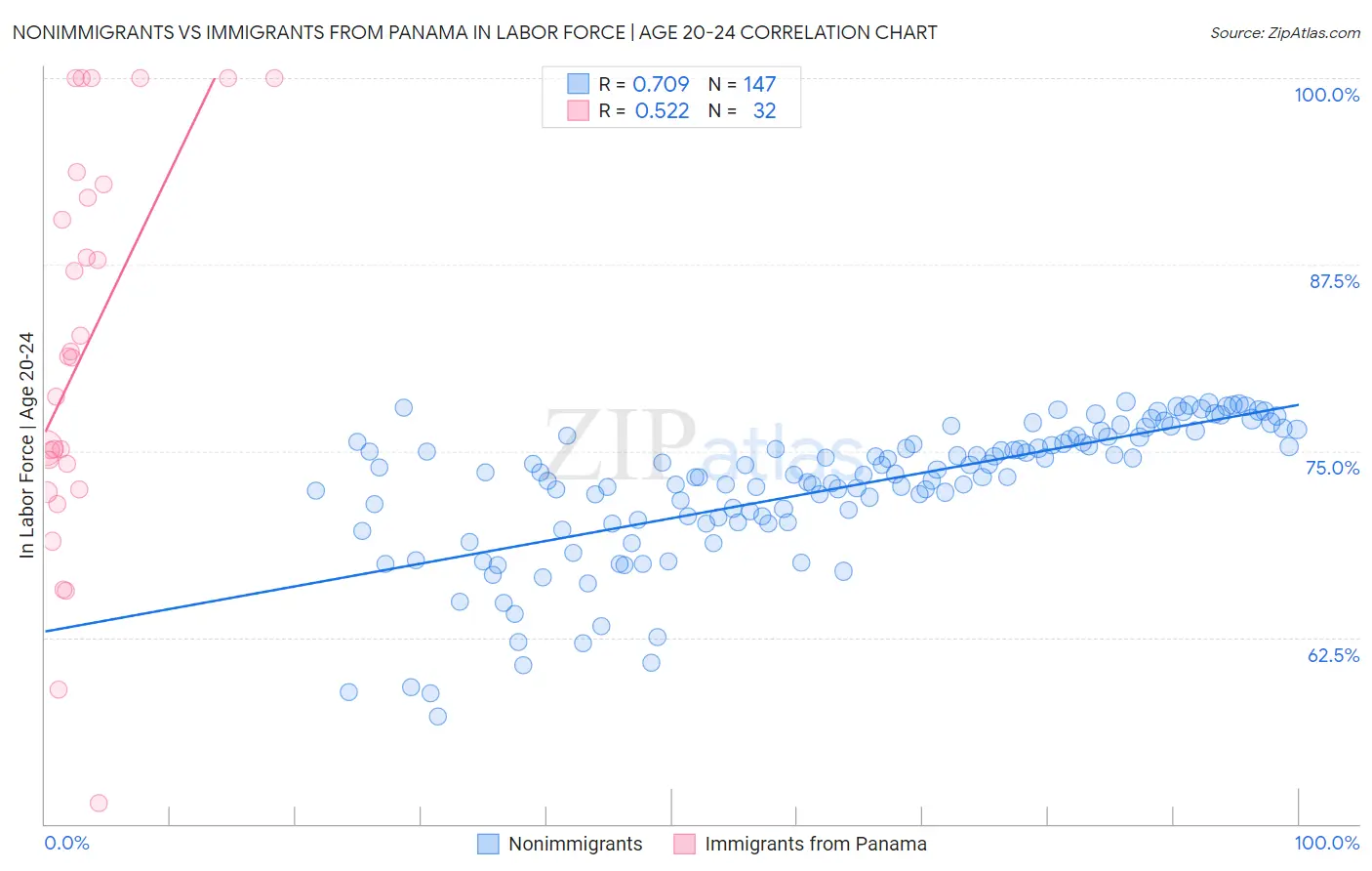 Nonimmigrants vs Immigrants from Panama In Labor Force | Age 20-24