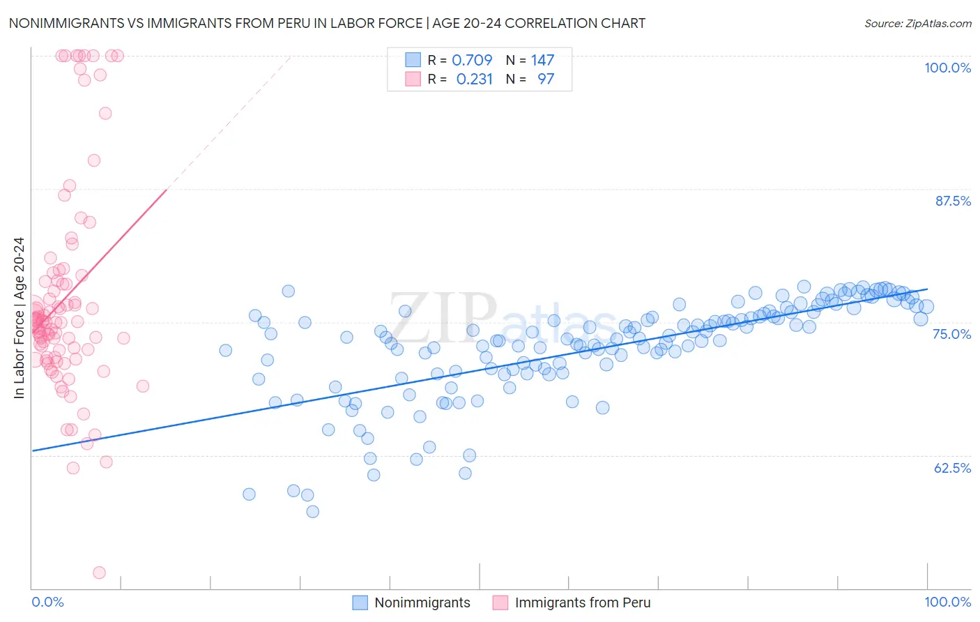 Nonimmigrants vs Immigrants from Peru In Labor Force | Age 20-24
