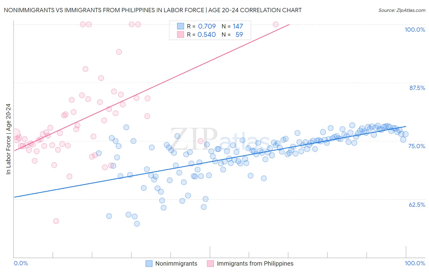 Nonimmigrants vs Immigrants from Philippines In Labor Force | Age 20-24