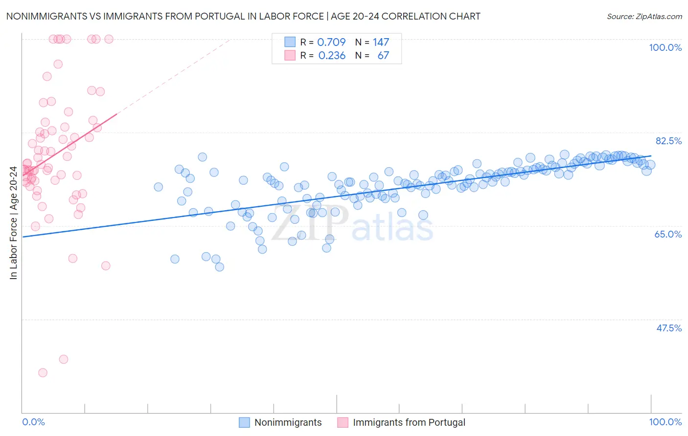 Nonimmigrants vs Immigrants from Portugal In Labor Force | Age 20-24