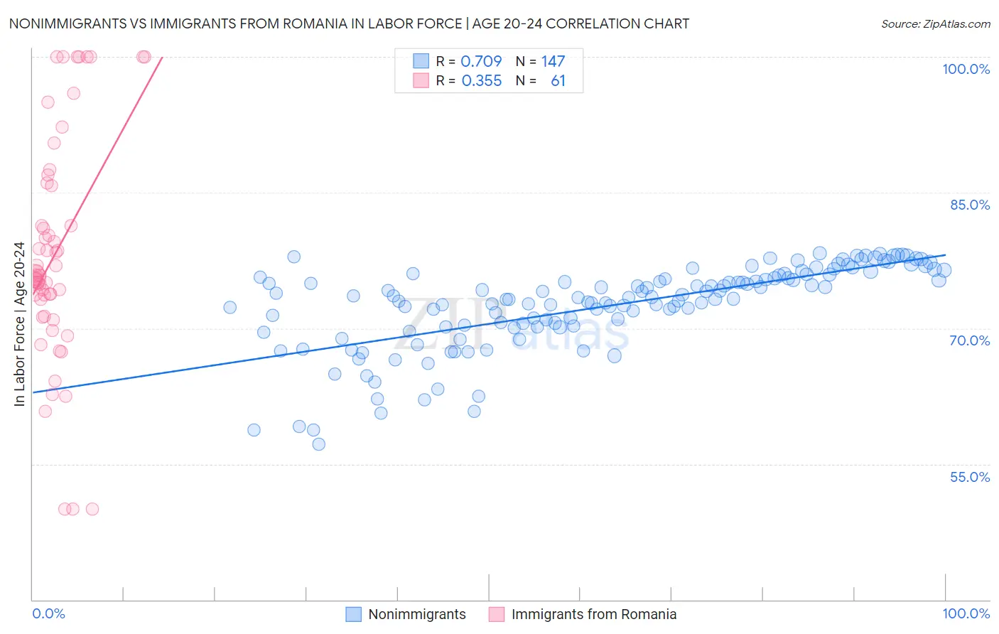 Nonimmigrants vs Immigrants from Romania In Labor Force | Age 20-24