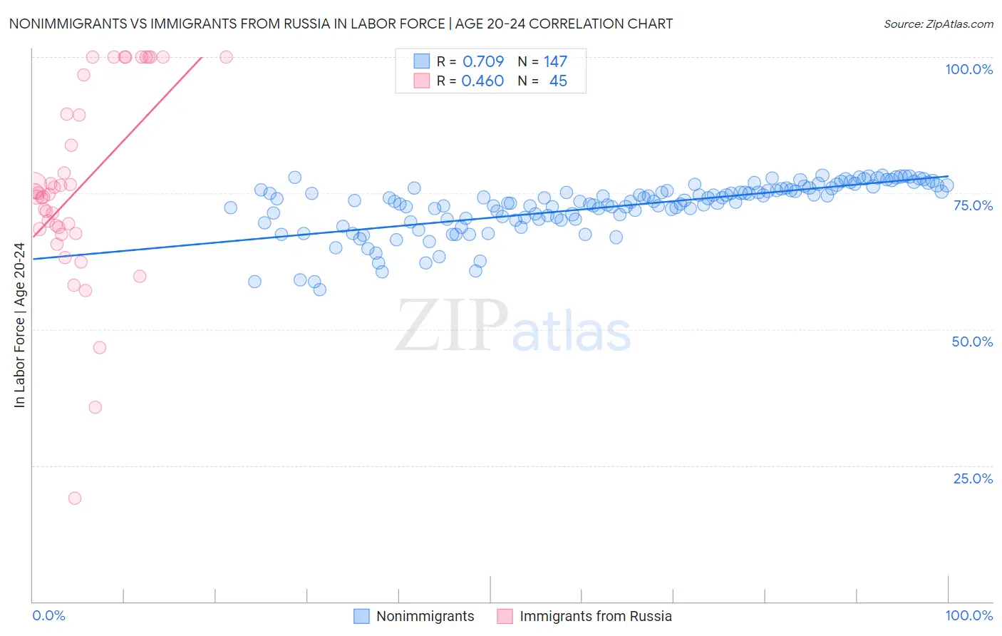 Nonimmigrants vs Immigrants from Russia In Labor Force | Age 20-24