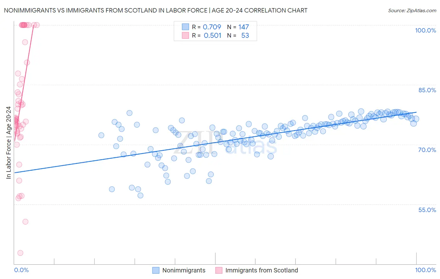 Nonimmigrants vs Immigrants from Scotland In Labor Force | Age 20-24