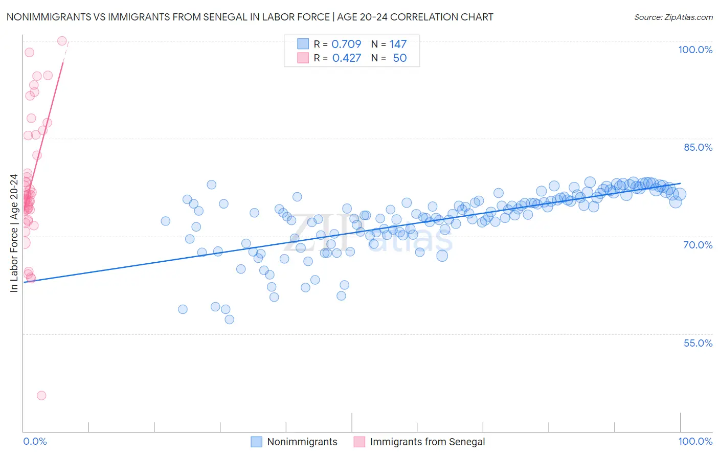 Nonimmigrants vs Immigrants from Senegal In Labor Force | Age 20-24