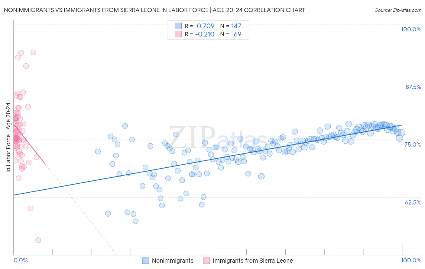 Nonimmigrants vs Immigrants from Sierra Leone In Labor Force | Age 20-24