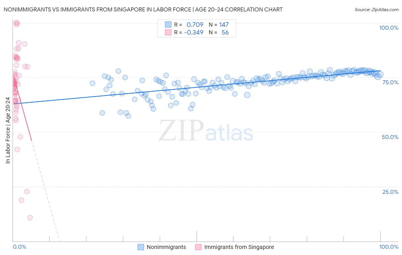 Nonimmigrants vs Immigrants from Singapore In Labor Force | Age 20-24