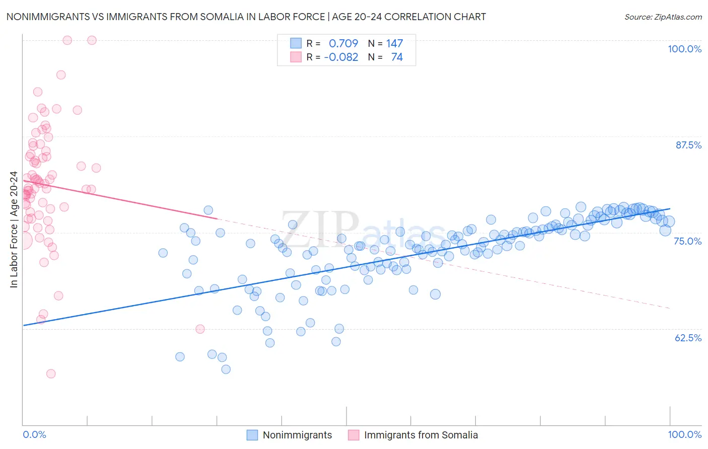 Nonimmigrants vs Immigrants from Somalia In Labor Force | Age 20-24