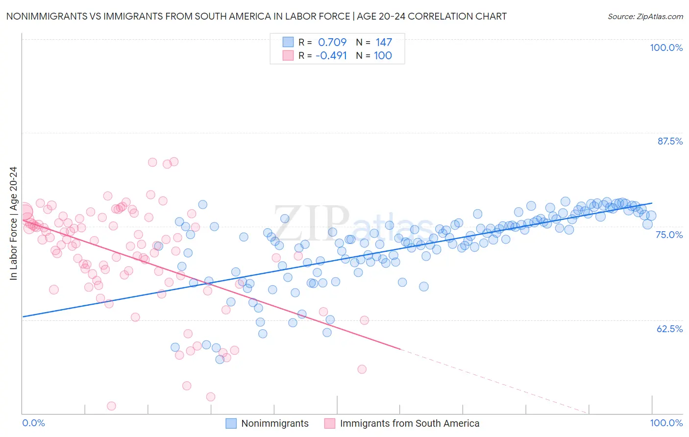 Nonimmigrants vs Immigrants from South America In Labor Force | Age 20-24