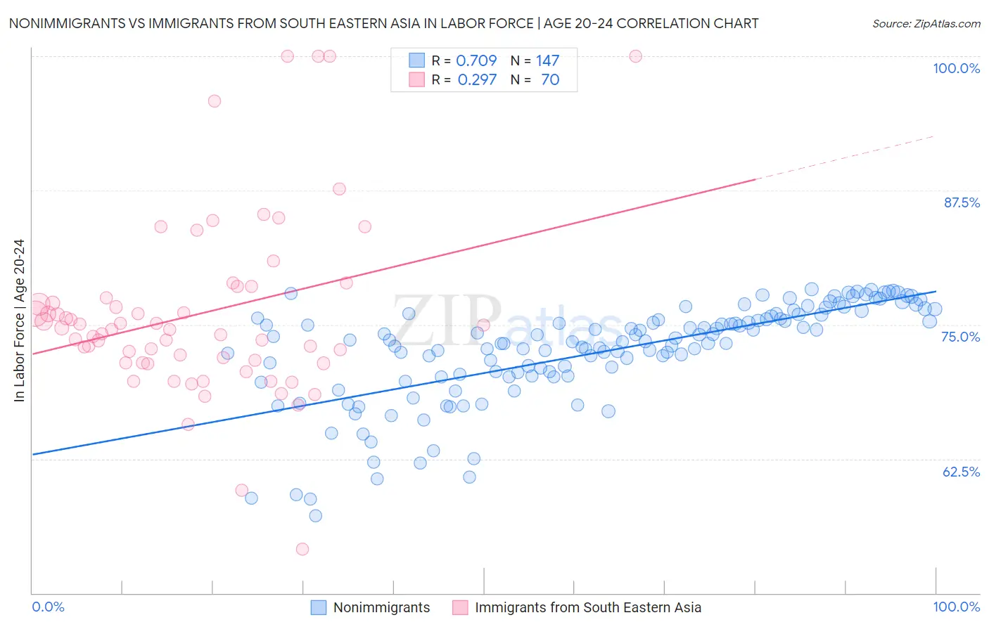 Nonimmigrants vs Immigrants from South Eastern Asia In Labor Force | Age 20-24