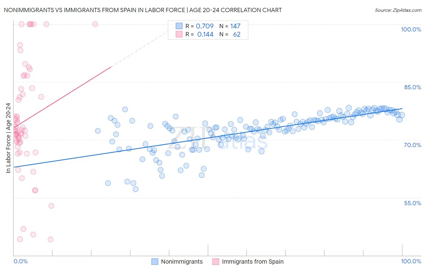 Nonimmigrants vs Immigrants from Spain In Labor Force | Age 20-24