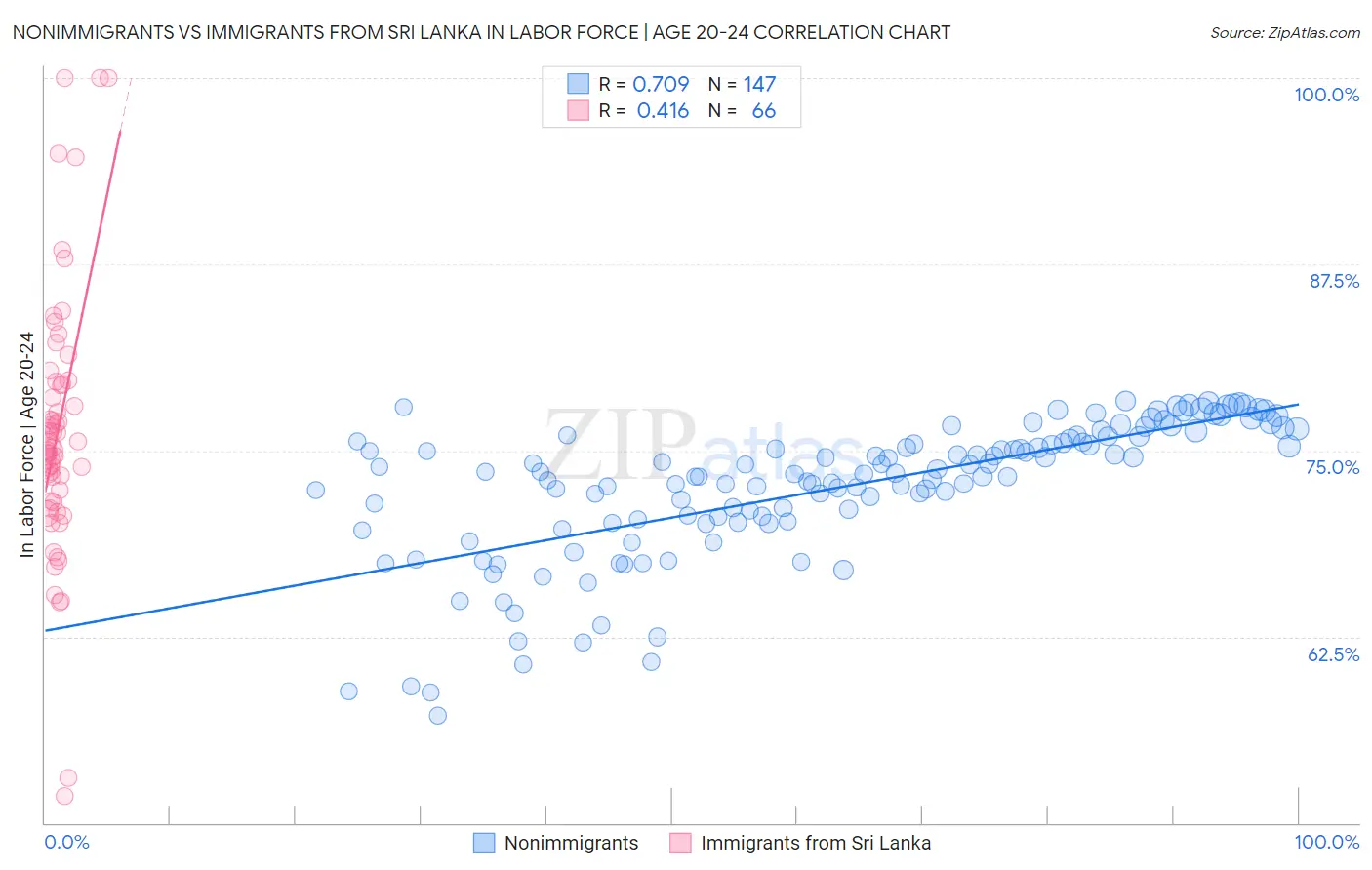 Nonimmigrants vs Immigrants from Sri Lanka In Labor Force | Age 20-24