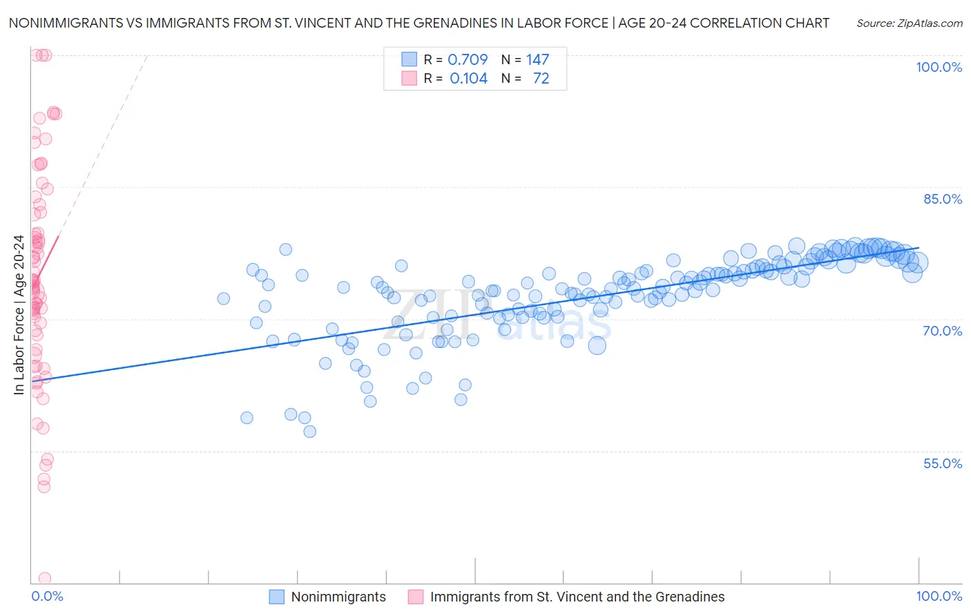 Nonimmigrants vs Immigrants from St. Vincent and the Grenadines In Labor Force | Age 20-24