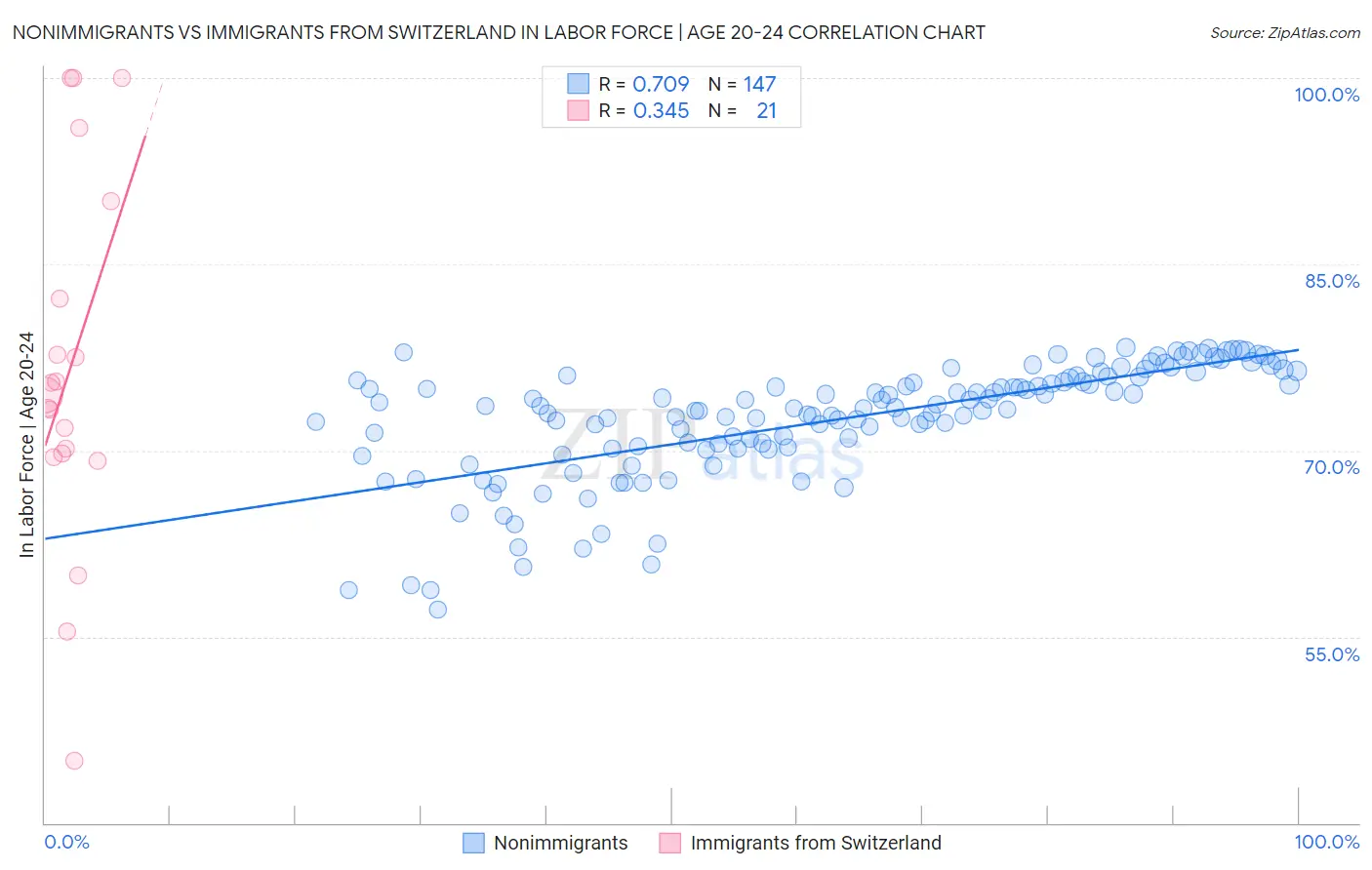 Nonimmigrants vs Immigrants from Switzerland In Labor Force | Age 20-24