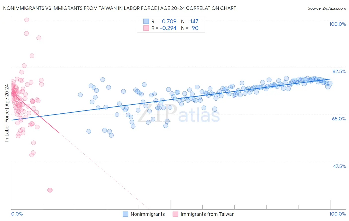 Nonimmigrants vs Immigrants from Taiwan In Labor Force | Age 20-24