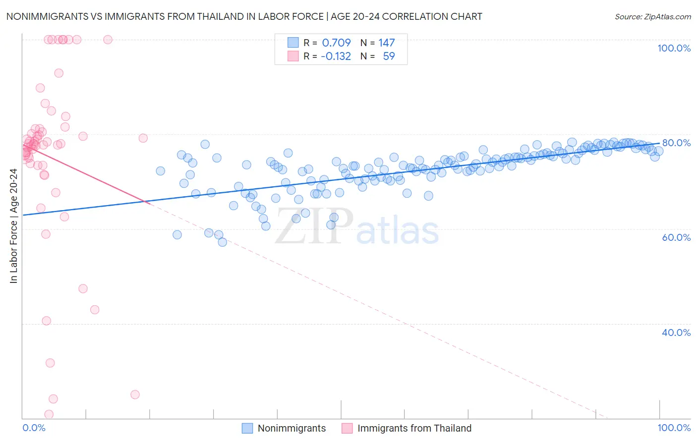 Nonimmigrants vs Immigrants from Thailand In Labor Force | Age 20-24